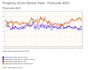 Property-Management-Gordon-Park-Gross-Yeild