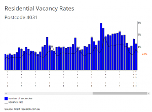 Property-Management-Gordon-Park-Vacancy-Rates