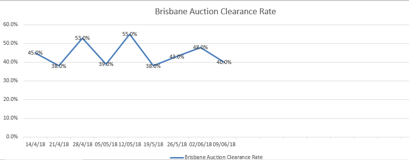 What’s the Deal With Auctions in Brisbane?